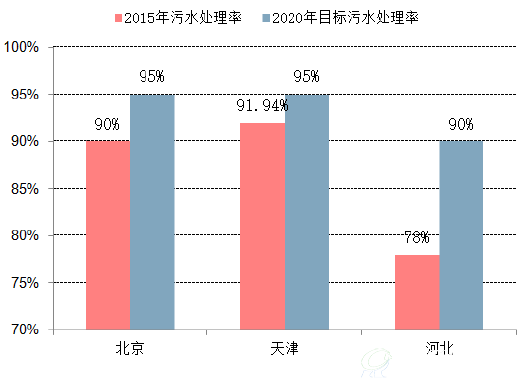 京津冀三地污水处理率情况