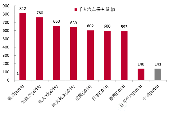 我国千人汽车保有量低于世界平均水平，远低于发达国家