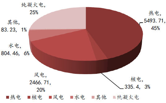 东北电网各类电源装机总量（万千瓦）及占比