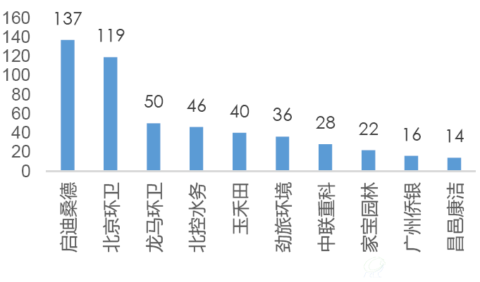 2016年环卫企业新签订单前十名