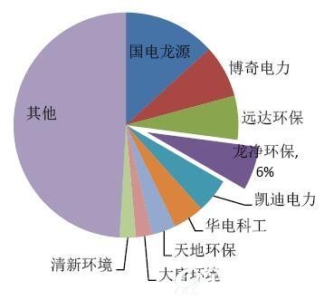 累计投运烟气脱硫工程机组市场份额6%