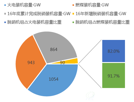 截至2016年底，火电烟气脱硝机组容量及占比