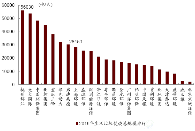 2016年全国垃圾焚烧规模排名