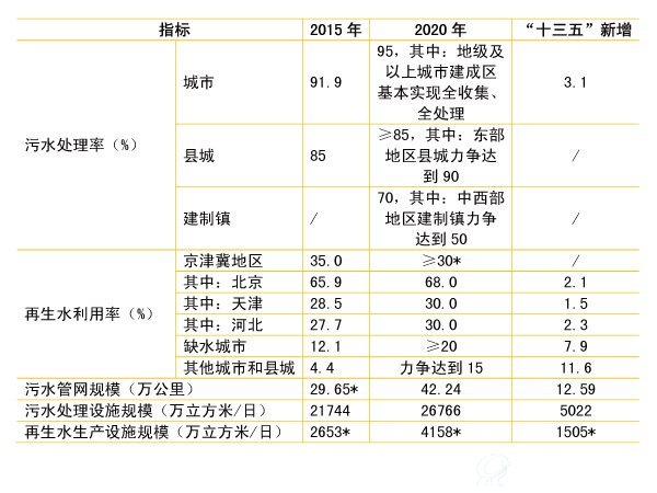 “十三五”全国城镇污水处理及再生利用设施建设主要目标及建设任务