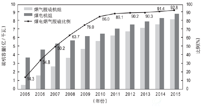 2005-2015年全国烟气脱硫机组运行情况