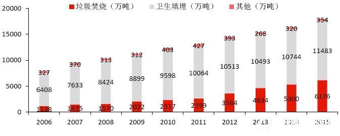 我国城市垃圾处理情况