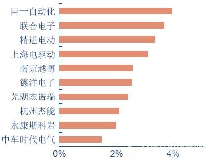 2016新能源车第三方电机装机前十分布