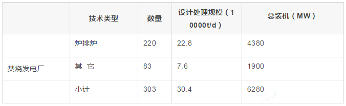 投入运行的生活垃圾焚烧发电厂（截至2017年年底）