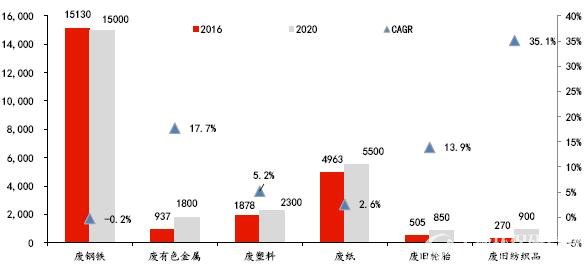 “十三五”期间再生资源重点领域回收利用规模目标(万吨)