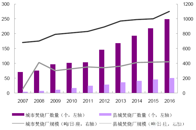 2007-2016 年城市和县城焚烧厂数量规模变化图