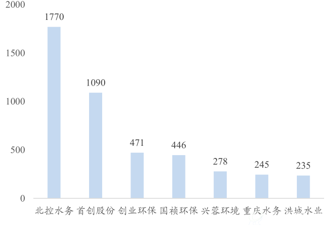 污水处理上市公司排名（万吨）