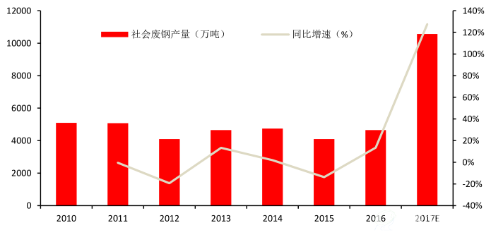 我国社会废钢产量变化（万吨）