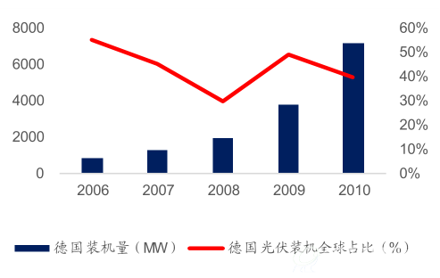 德国2006-2010年装机量及全球占比