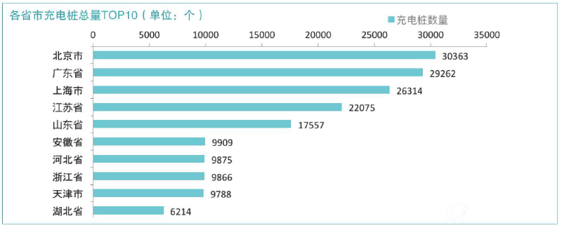 2017年全国重点省市公共充电桩总量