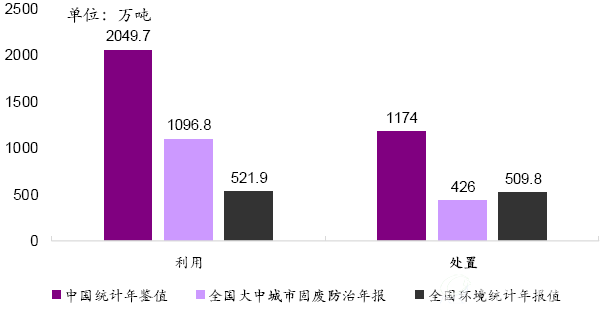 2015年不同口径危废统计量对比