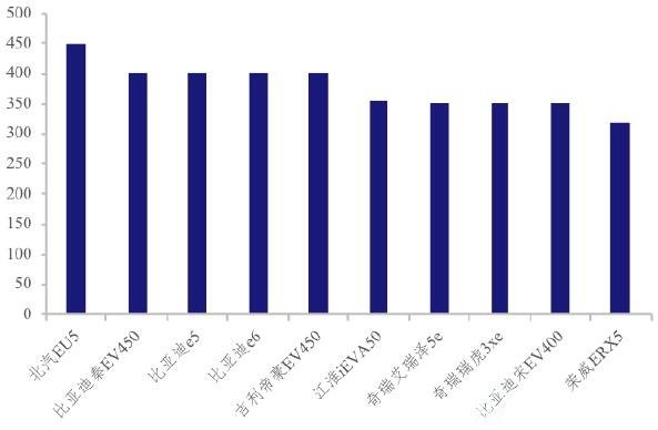 自主品牌工信部续航里程Top10车型（km）