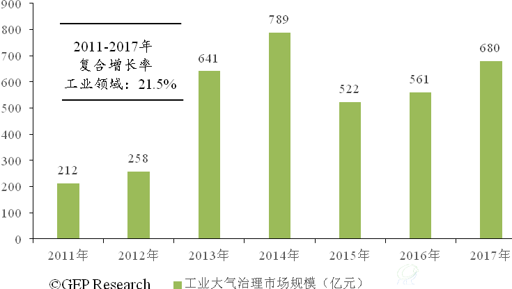 2011-2017年中国工业领域大气治理市场规模情况