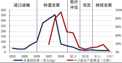 我国多晶硅发展阶段及全球多晶硅价格&产能增速变化