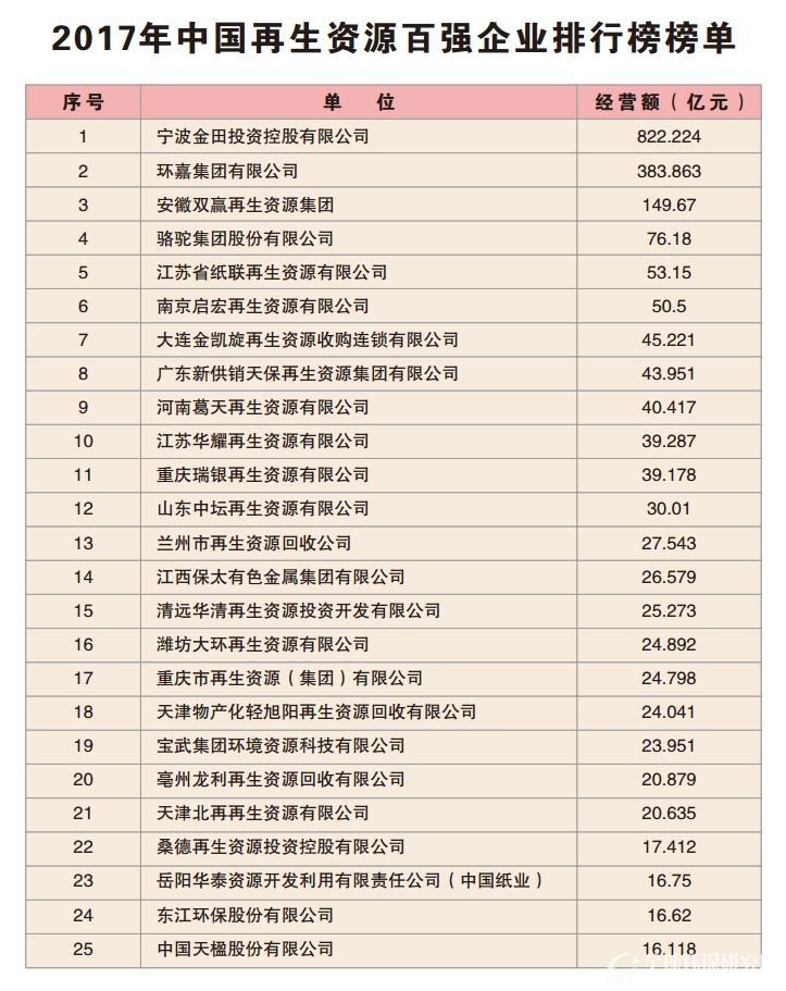 2017年再生资源百强企业销售额