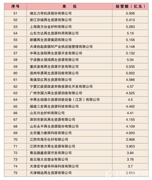 2017年再生资源百强企业销售额