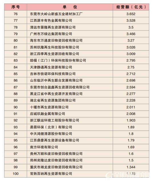 2017年再生资源百强企业销售额