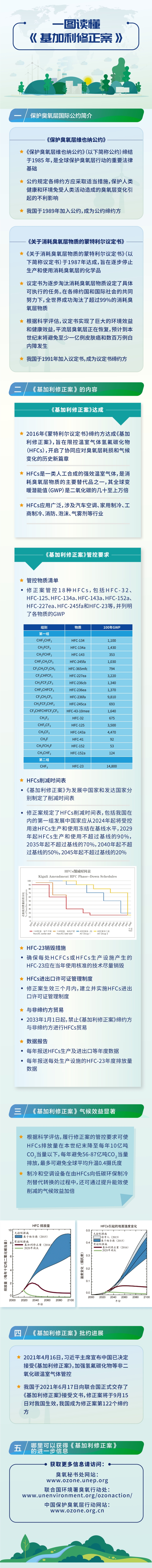 〈关于消耗臭氧层物质的蒙特利尔议定书〉基加利修正案