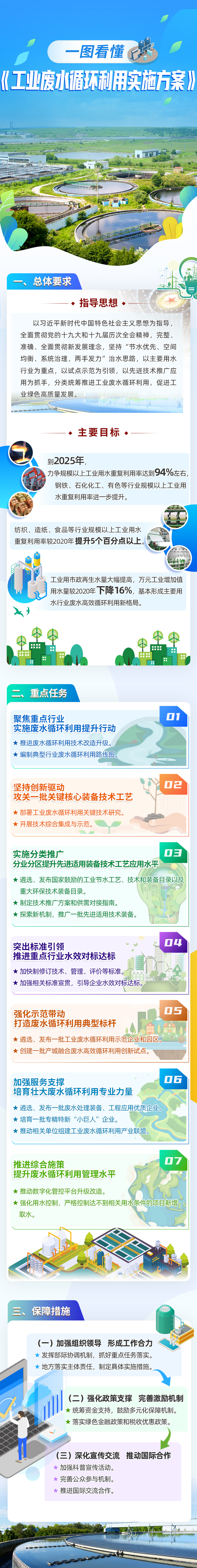 《工业废水循环利用实施方案》一图读懂